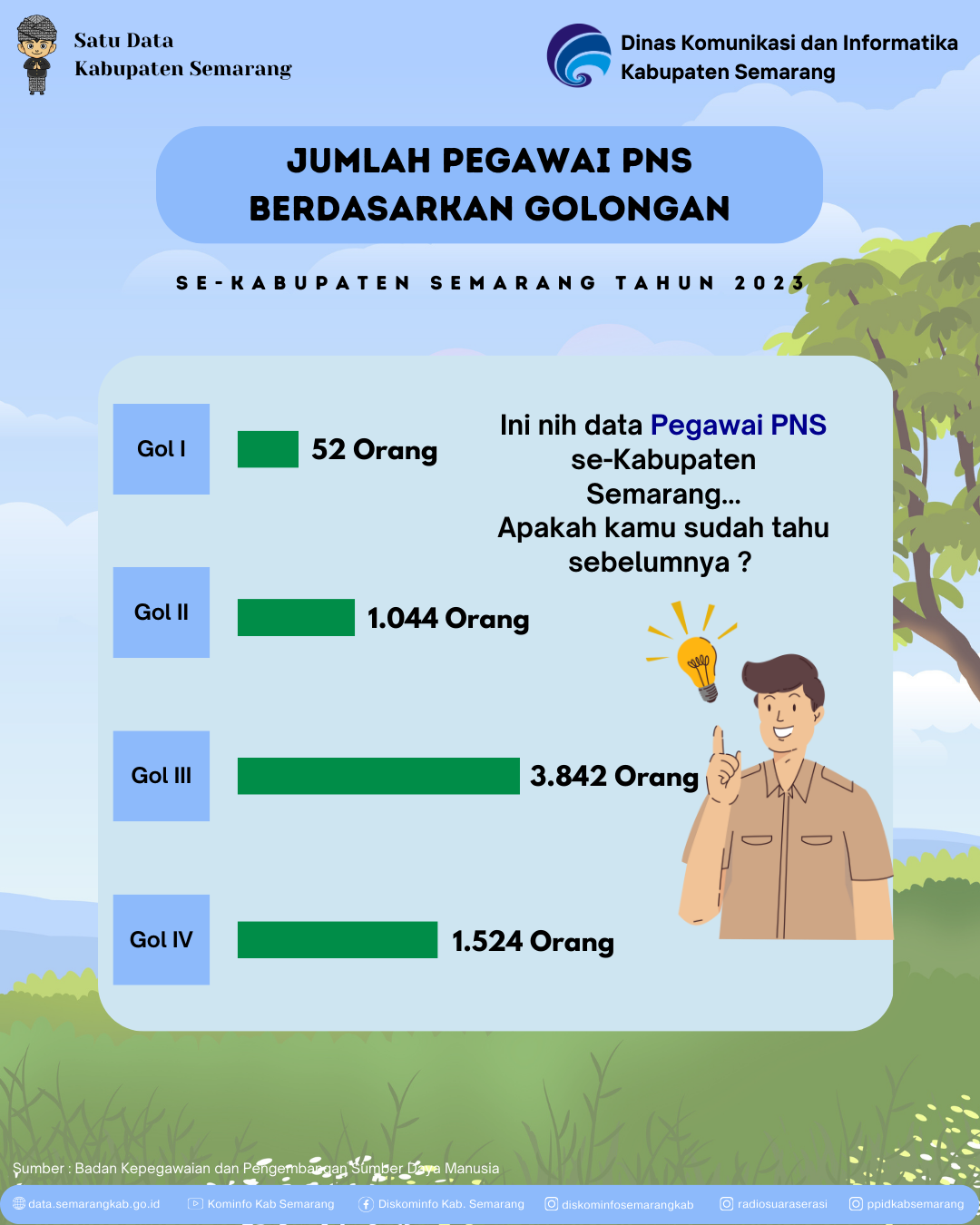 Jumlah Pegawai Berdasarkan Golongan Di Kabupaten Semarang